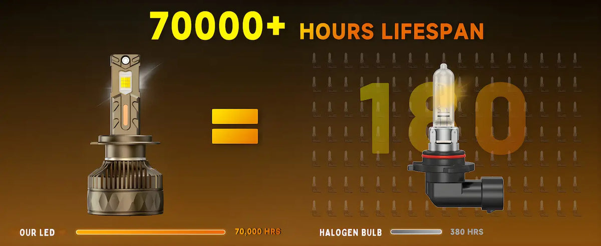 Promotional graphic comparing an LED headlight bulb to a halogen bulb, with the text '70000+ HOURS LIFESPAN' and '180' over a dark brown gradient background.