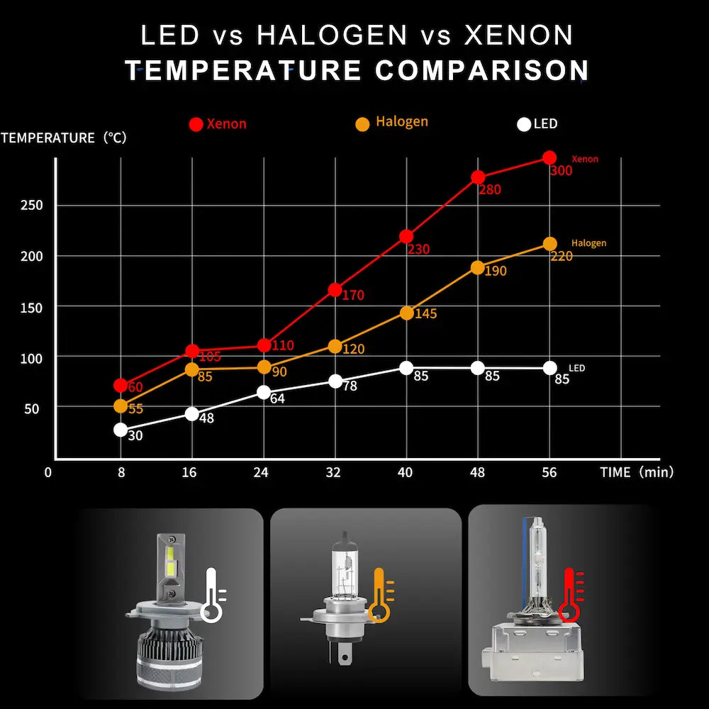 R23 warm white yellow 4300k LED vs halogen vs xenon hid temperature comparison chart graph