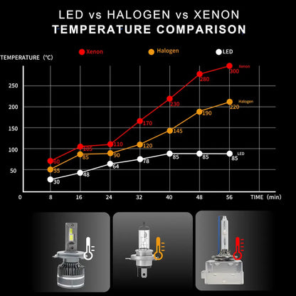 R23 warm white yellow 4300k LED vs halogen vs xenon hid temperature comparison chart graph
