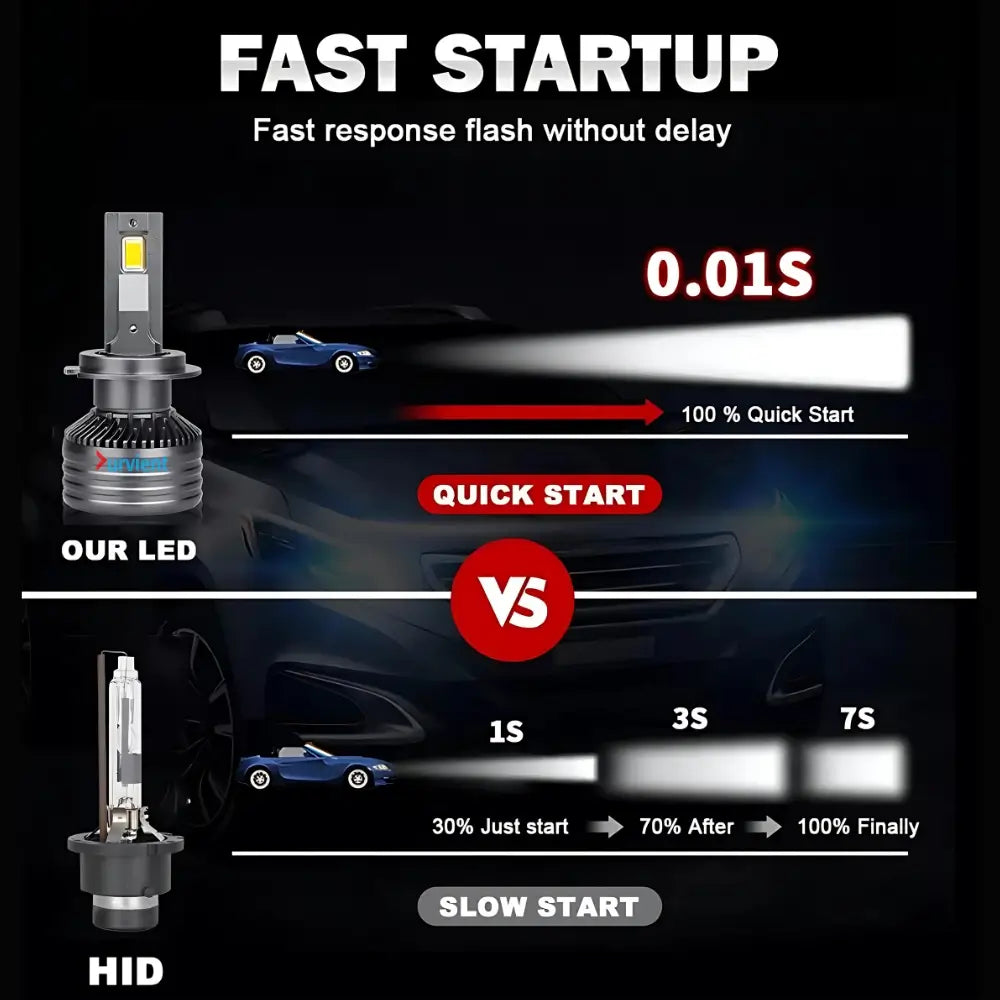 0.01s Instant Startup Response Comparison of V20 LED Headlight Bulbs vs HID Xenon