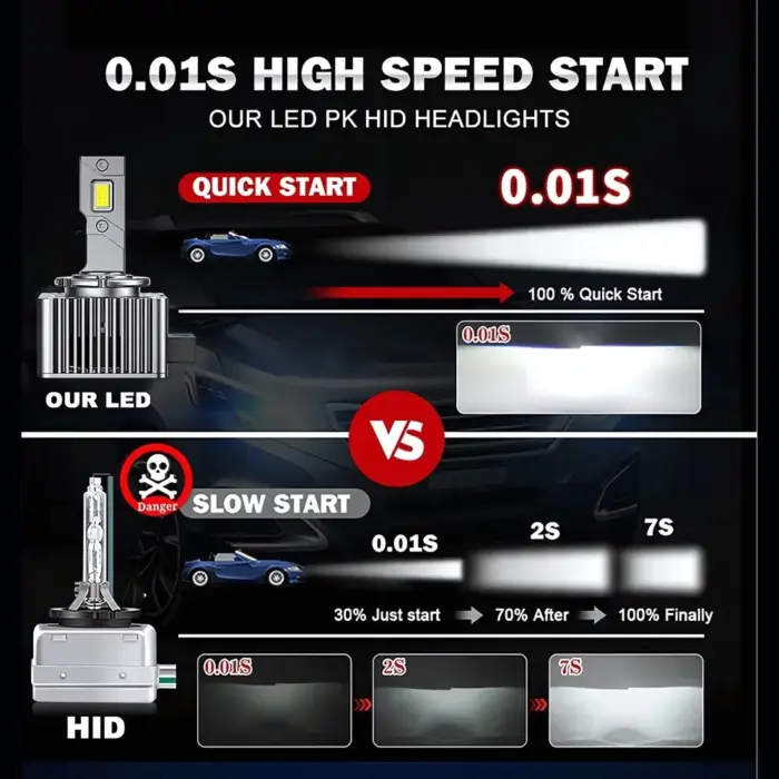 D Series LED Plug & Play HID to LED Conversion Kit - D1S D2S D3S D4S D5S D8S - 15000LM 6000K - Image 4