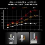 R23 warm white yellow 4300k LED vs halogen vs xenon hid temperature comparison chart graph